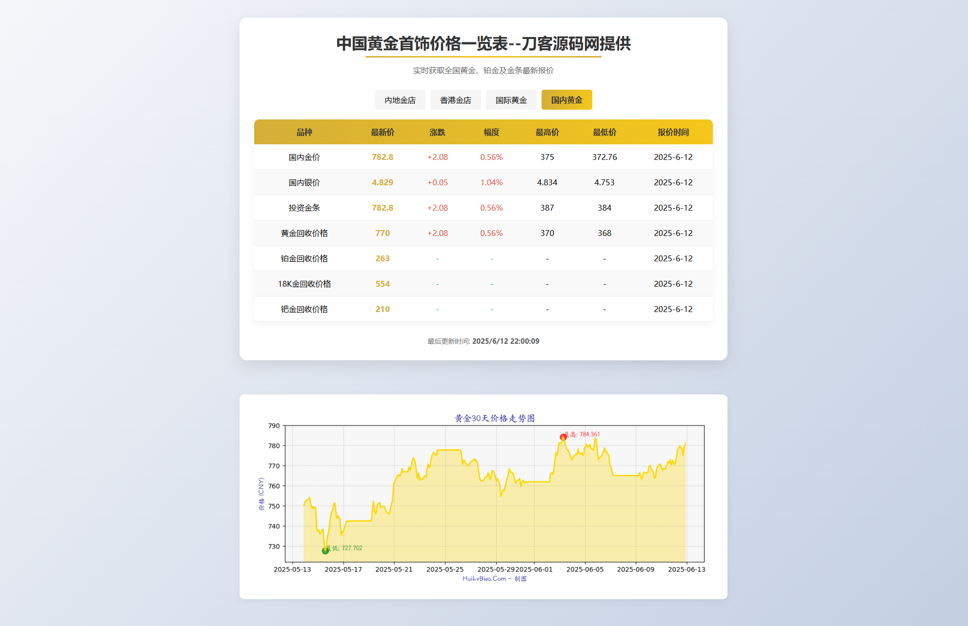 黄金首饰价格查询系统源码/已对接数据接口 贵金属价格查询API源码-七星源码