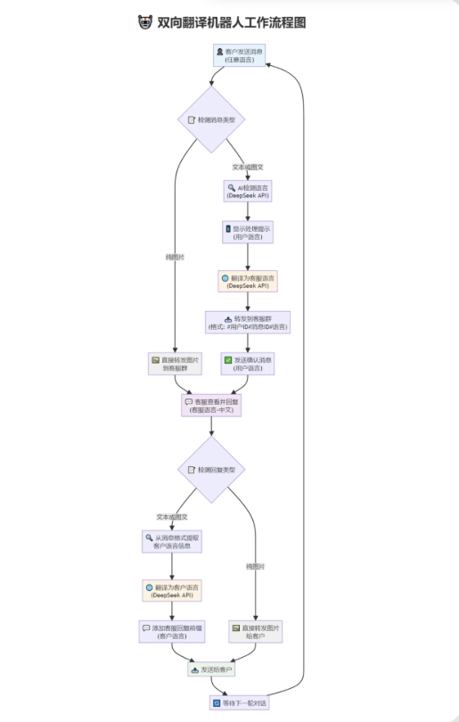 tgAI全自动翻译智能人工客服 客服机器人源码 带视频搭建教程-七星源码