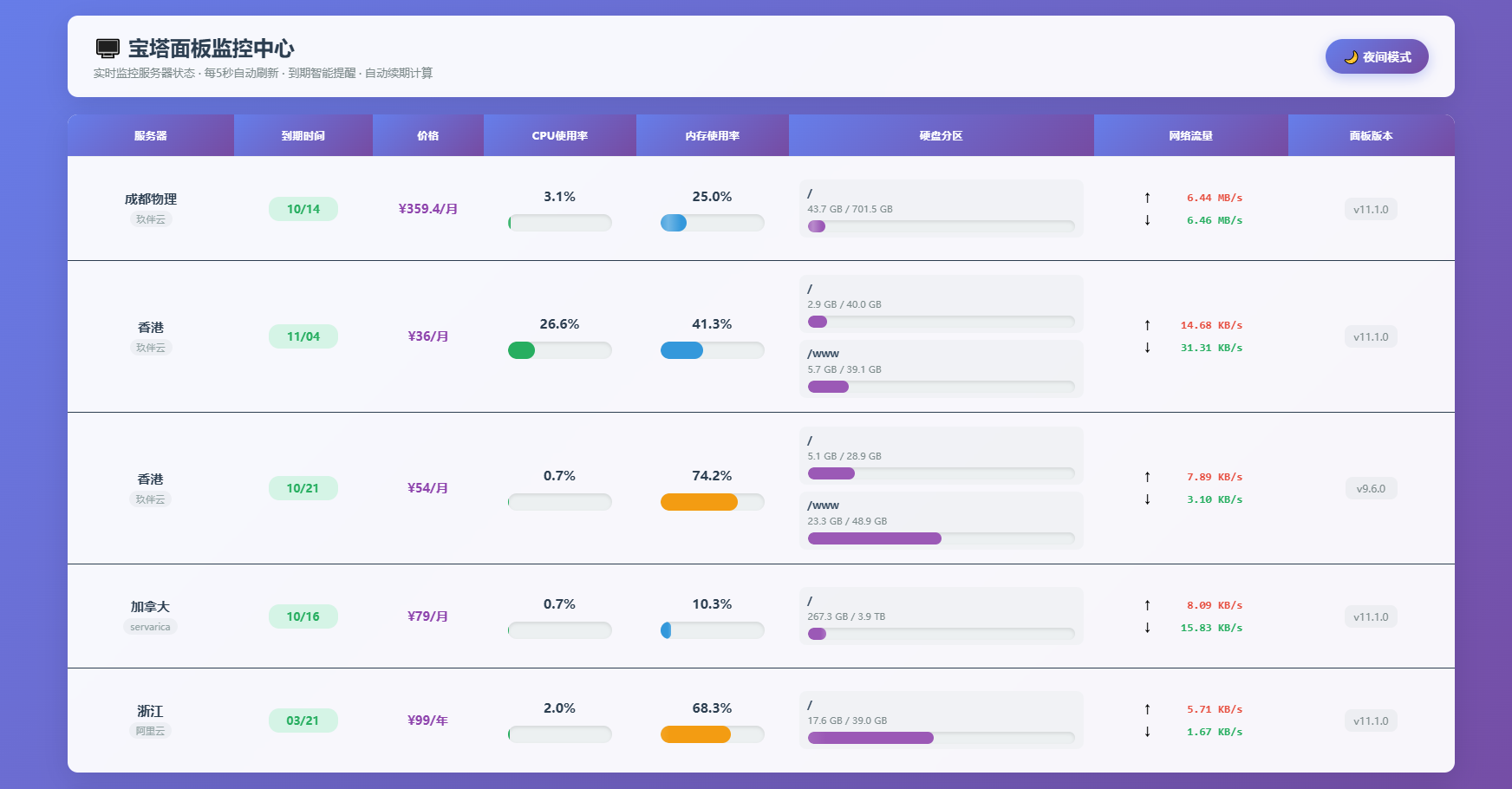 AI编写的一个服务器监控源码-七星源码